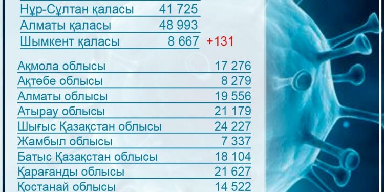 15 нысанда карантин талаптары бұзылғандығы анықталды