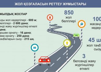 Шымкентте биыл 3 мыңға жуық жол белгісі қойылады