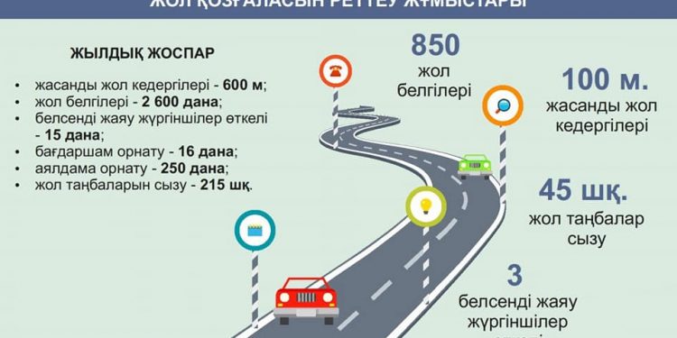 Шымкентте биыл 3 мыңға жуық жол белгісі қойылады