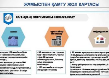 Шымкентте жұмыспен қамтудың жол картасы аясында 239 жоба іске асырылды