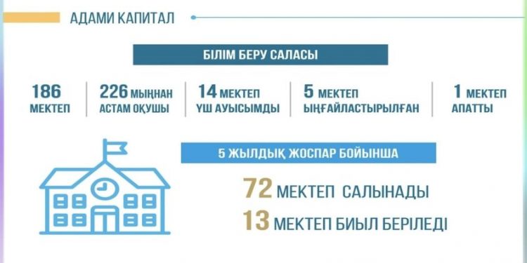 Шымкентте алдағы бес жылда жоғары және бірінші санатты мұғалімдер үлесі 30 пайызға артады