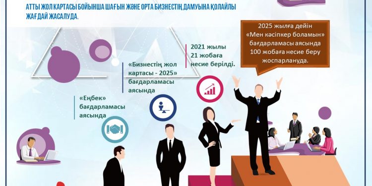 «Мен кәсіпкер боламын» бағдарламасы аясында 100 жобаға несие беру жоспарлануда