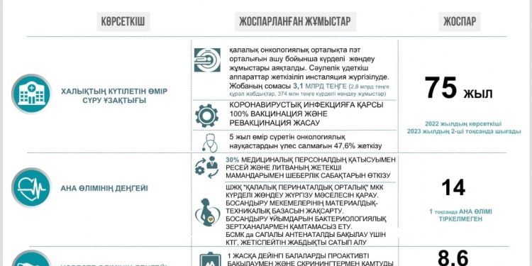 Медицина саласын дамытуда жүйелілік басты назарда