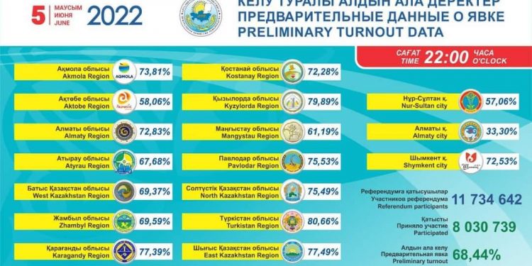 Түркістан облысы референдум қорытындысы бойынша көш бастады