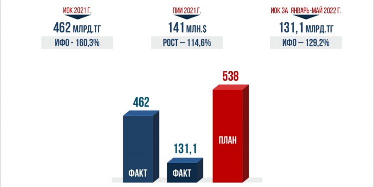 Объем инвестиций в Шымкенте увеличился на 29%
