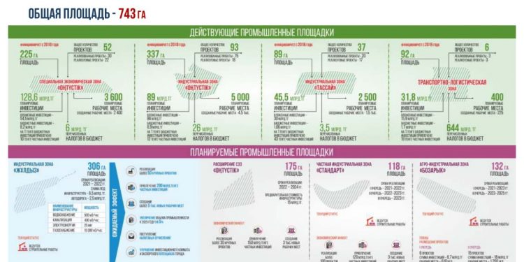 В целях повышения динамики инвестиций в Шымкенте открываются 4 производственные зоны