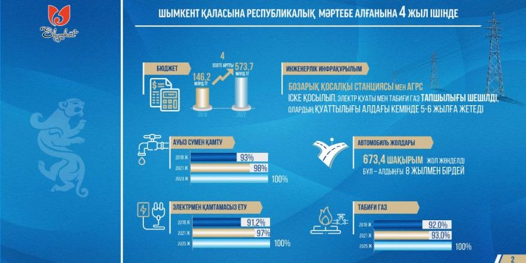 Шымкенттің соңғы 4 жылдағы даму динамикасы жоғары