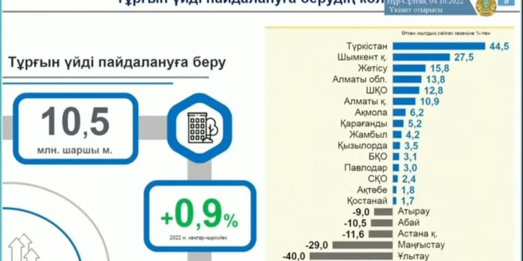 В Шымкенте наблюдается рост во всех сферах