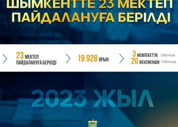 ШЫМКЕНТ: 2023 ЖЫЛЫ  23 МЕКТЕП ПАЙДАЛАНУҒА БЕРІЛДІ