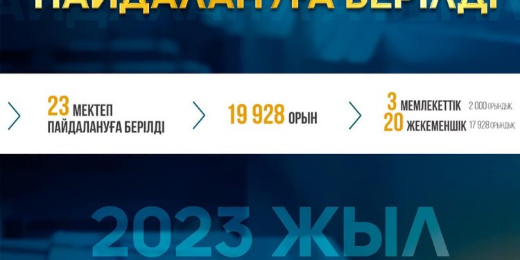 ШЫМКЕНТ: 2023 ЖЫЛЫ  23 МЕКТЕП ПАЙДАЛАНУҒА БЕРІЛДІ