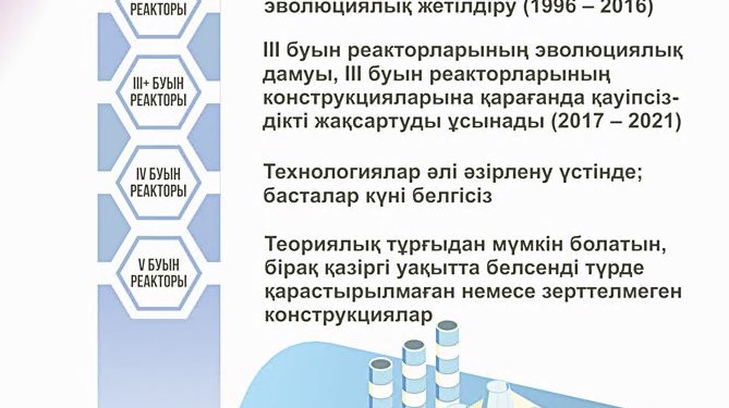 ІІІ+ буынды реактор тиімді әрі қауіпсіз