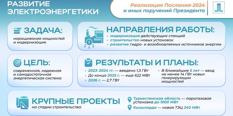 Реализация Послания Президента-2024: как ведется масштабная модернизация топливно-энергетического комплекса