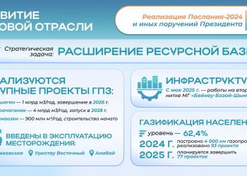 Реализация Послания Президента-2024: как ведется масштабная модернизация топливно-энергетического комплекса