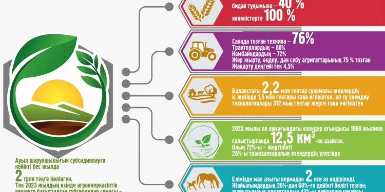 Жолдау – 2025: Азық-түлік қауіпсіздігі – агросаланы дамытудан басталады