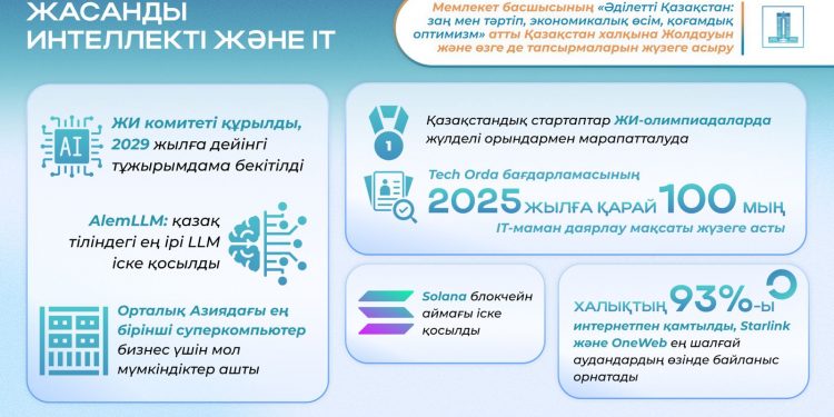 Жолдау-2024: тұрақты өсу, жасанды интеллектіні дамыту және білім беру бастамалары