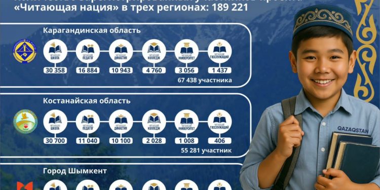 Шымкентте «Кітап оқитын ұлт» жобасына 67 мыңға жуық адам қатысуға тіркелді