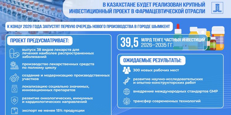 Исполнение поручений Главы государства: 39,5 млрд тенге частных инвестиций направят на расширение фармпроизводства в Шымкенте