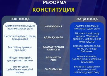 2026 ЖЫЛҒЫ КОНСТИТУЦИЯЛЫҚ РЕФОРМА: АДАМҒА БАҒЫТТАЛҒАН ЖАҢА ҚҰҚЫҚТЫҚ КЕҢІСТІК