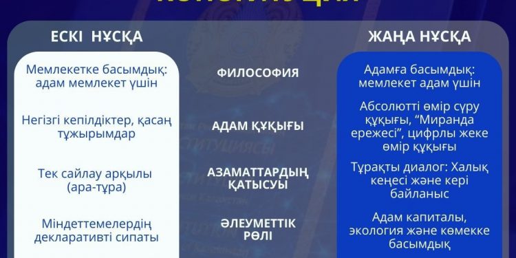 2026 ЖЫЛҒЫ КОНСТИТУЦИЯЛЫҚ РЕФОРМА: АДАМҒА БАҒЫТТАЛҒАН ЖАҢА ҚҰҚЫҚТЫҚ КЕҢІСТІК