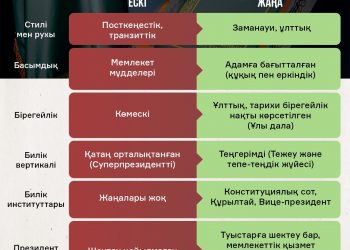 ҚАЗАҚСТАННЫҢ ЖАҢА КОНСТИТУЦИЯСЫ: ЕСКІ МЕН ЖАҢАНЫ САЛЫСТЫРУ