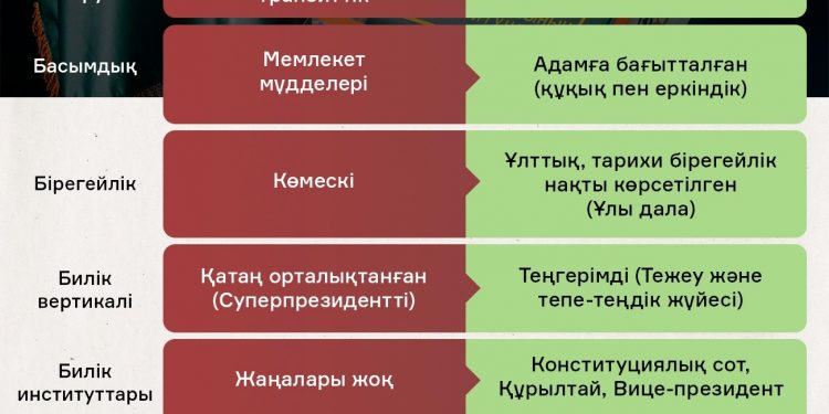 ҚАЗАҚСТАННЫҢ ЖАҢА КОНСТИТУЦИЯСЫ: ЕСКІ МЕН ЖАҢАНЫ САЛЫСТЫРУ