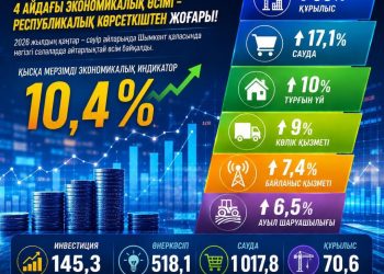 ШЫМКЕНТТІҢ 4 АЙДАҒЫ ЭКОНОМИКАЛЫҚ ӨСІМІ РЕСПУБЛИКАЛЫҚ КӨРСЕТКІШТЕН ЖОҒАРЫ