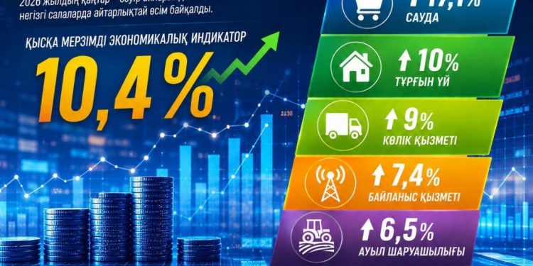 ШЫМКЕНТТІҢ 4 АЙДАҒЫ ЭКОНОМИКАЛЫҚ ӨСІМІ РЕСПУБЛИКАЛЫҚ КӨРСЕТКІШТЕН ЖОҒАРЫ