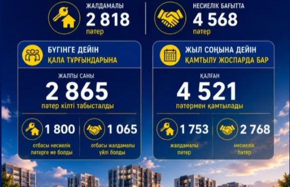 ШЫМКЕНТТЕ ЖЫЛ СОҢЫНА ДЕЙІН КЕЗЕКТЕ ТҰРҒАН 4,5 МЫҢНАН АСТАМ АЗАМАТ БАСПАНАМЕН ҚАМТЫЛАДЫ