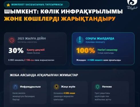 Шымкенттің түнгі келбеті өзгерді: қала көшелерінің жарықтандырылуы толық қамтамасыз етілді