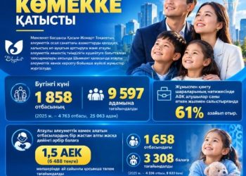 Шымкентте атаулы әлеуметтік көмек алушылар саны азайып келеді