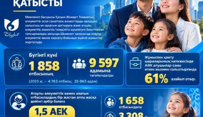 Шымкентте атаулы әлеуметтік көмек алушылар саны азайып келеді