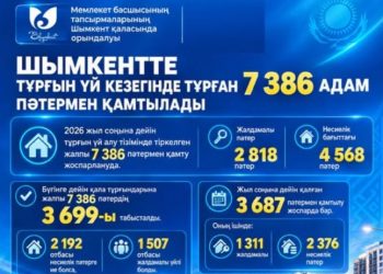Шымкентте жыл соңына дейін 7,3 мыңға жуық тұрғын үй кезегіндегі азамат пәтермен қамтылады