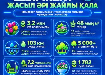 Президент тапсырмасы: Шымкентті көгалдандыру жалғасады