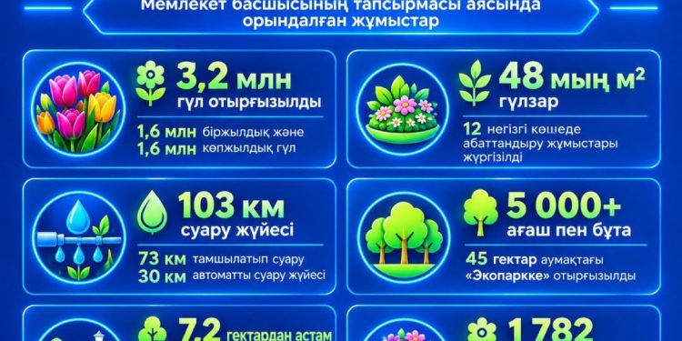 Президент тапсырмасы: Шымкентті көгалдандыру жалғасады